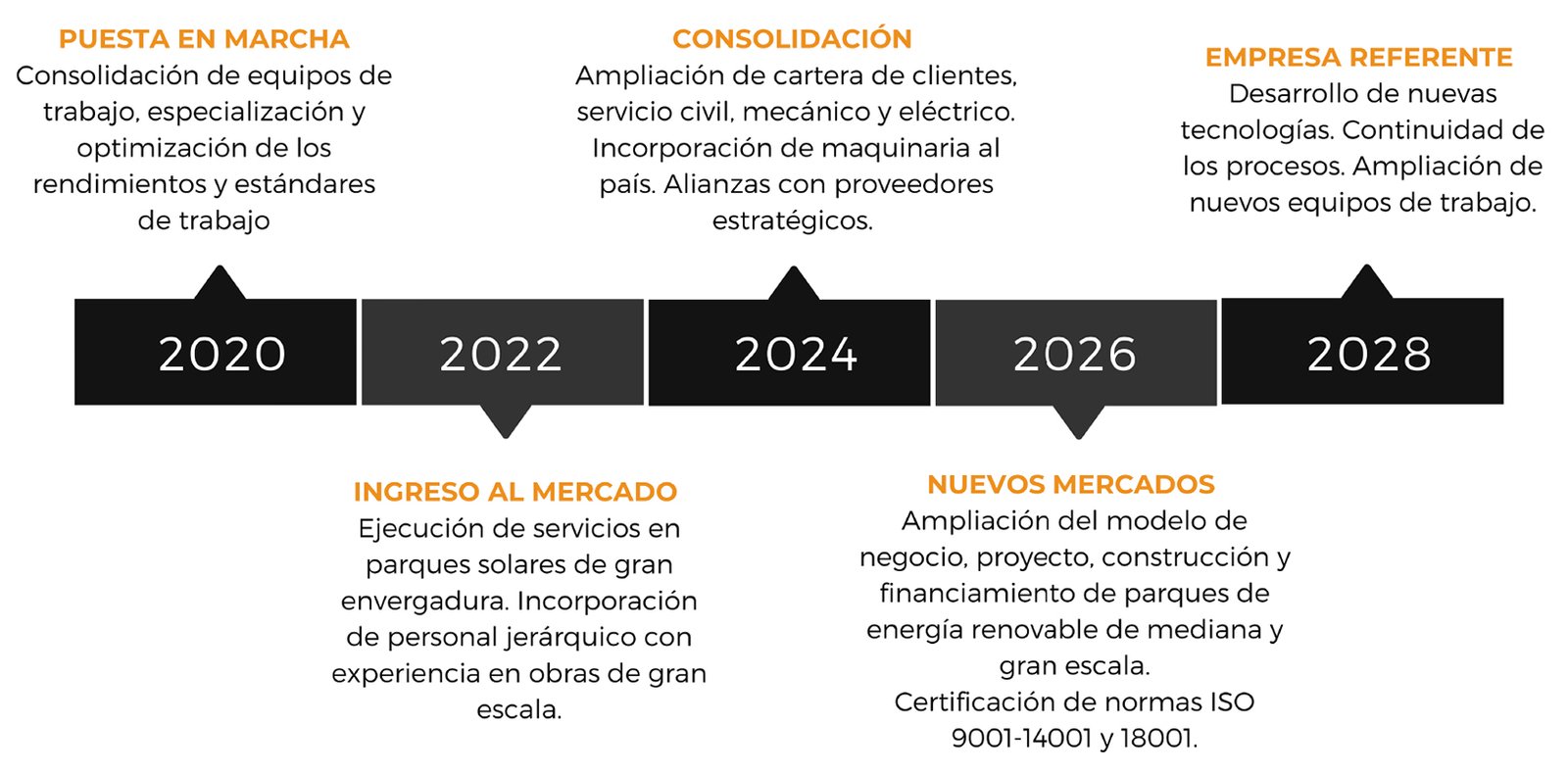 trayectoria de empresa grupo zenit en línea de tiempo