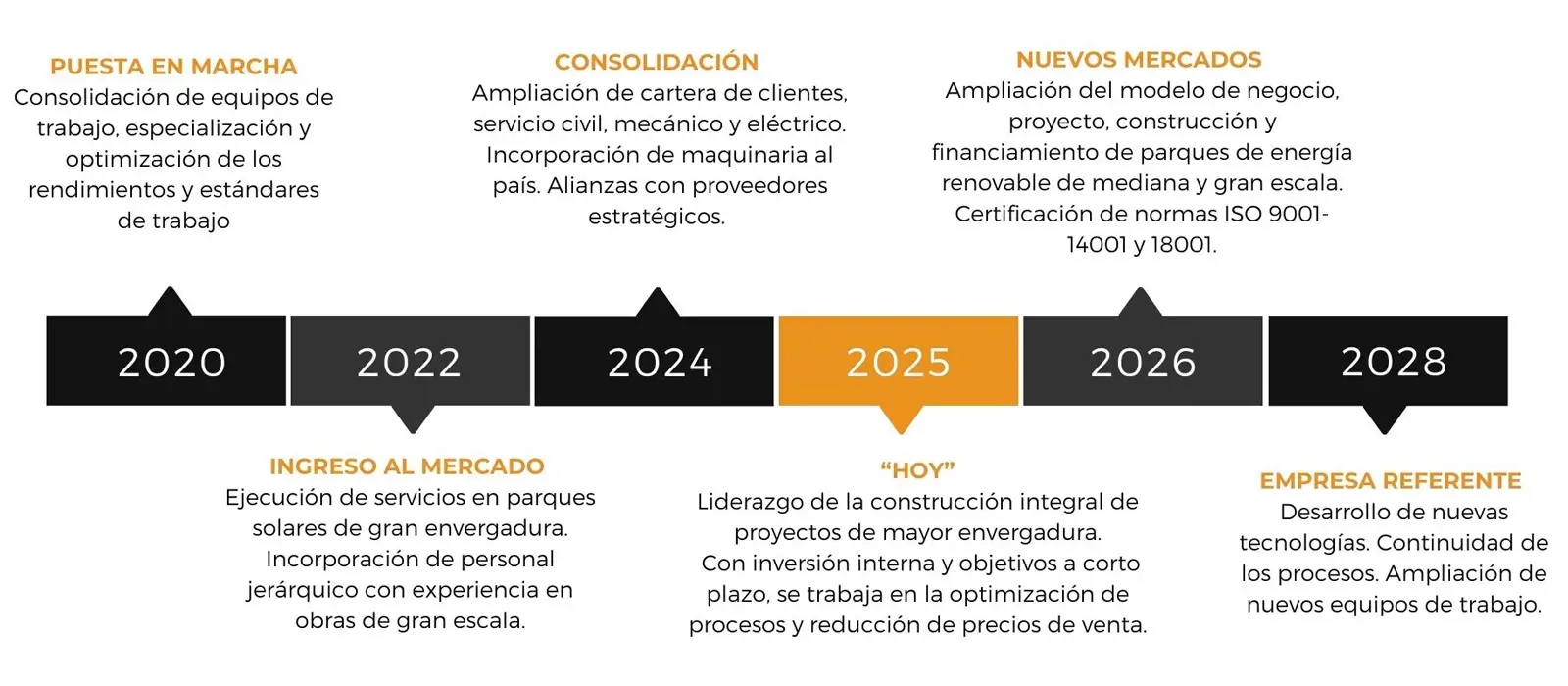 trayectoria de empresa grupo zenit en línea de tiempo
